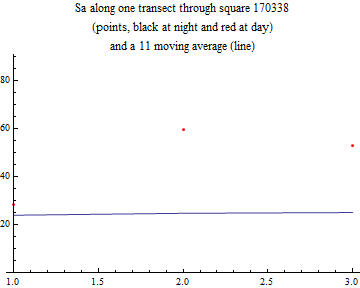 Graphics:Sa along one transect through square 170338 (points, black at night and red at day) and a 11 moving average (line)
